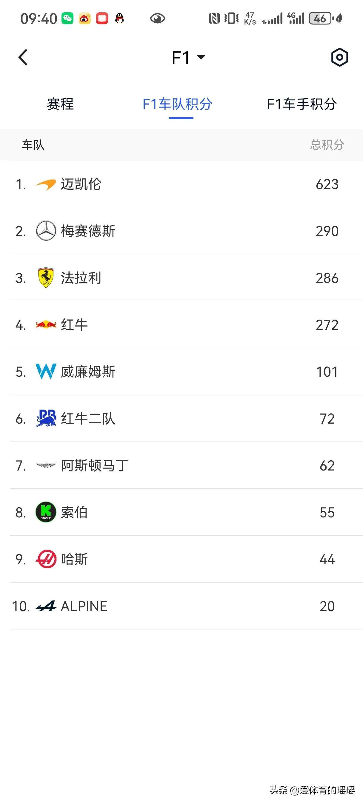 红牛二队碾压梅赛德斯，勒克莱尔带队取胜